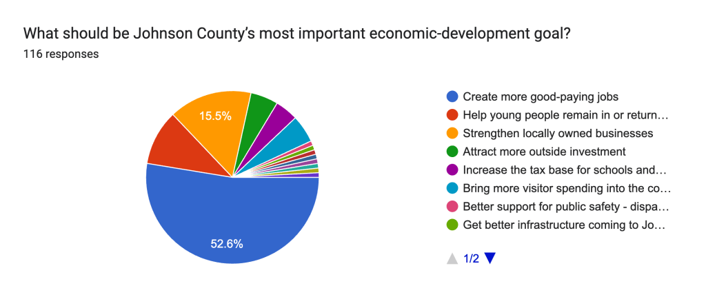 What should be Johnson County’s most important economic-development goal? Johnson County Line Economic Development Poll