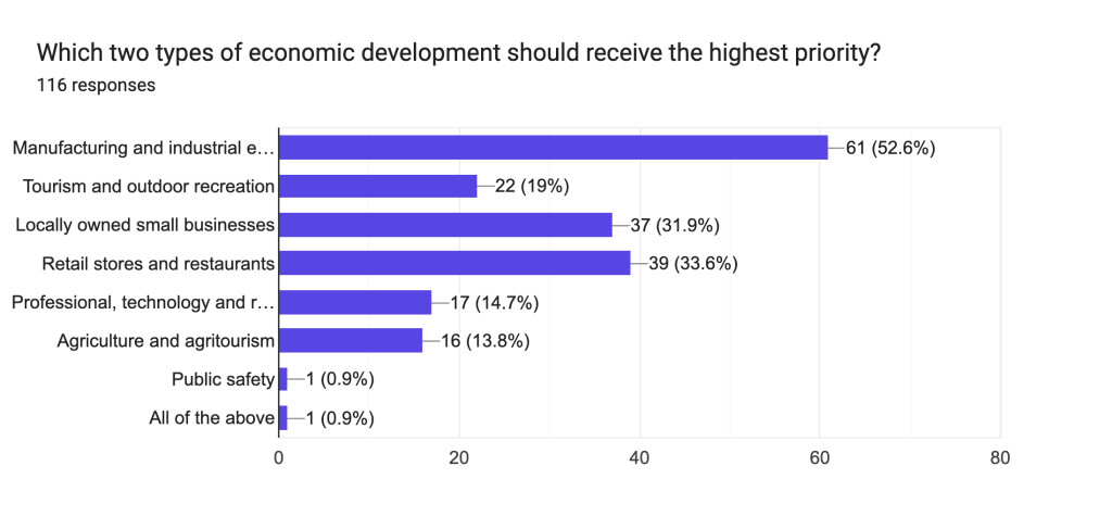 Which two types of economic development should receive the highest priority? The Johnson County Line Economic Development Poll