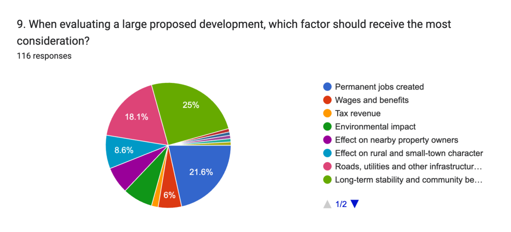 9. When evaluating a large proposed development, which factor should receive the most consideration? The Johnson County Line Economic Development Poll