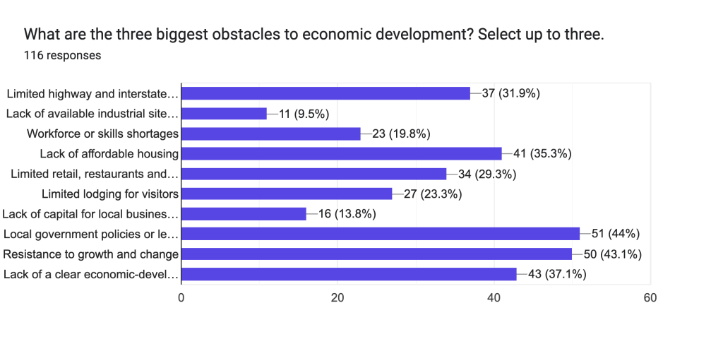 What are the three biggest obstacles to economic development? Select up to three.
The Johnson County Line Economic Development Poll
