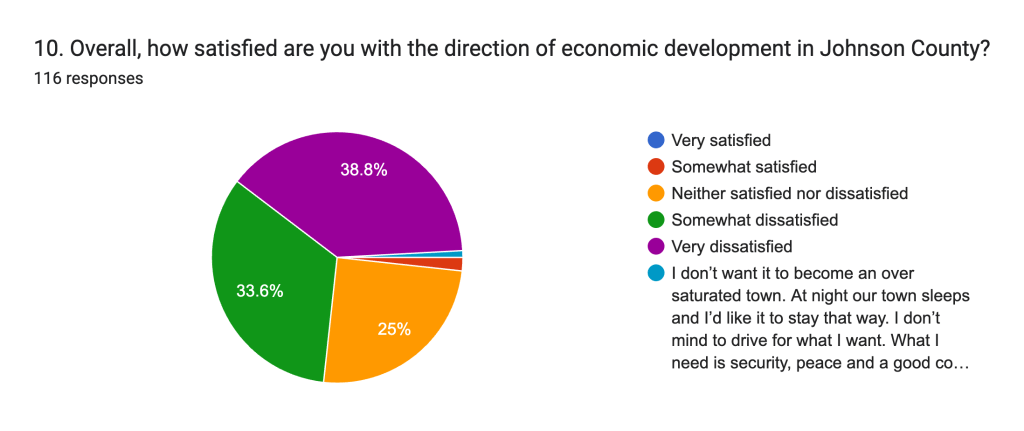10. Overall, how satisfied are you with the direction of economic development in Johnson County? The Johnson County Line Economic Development Poll